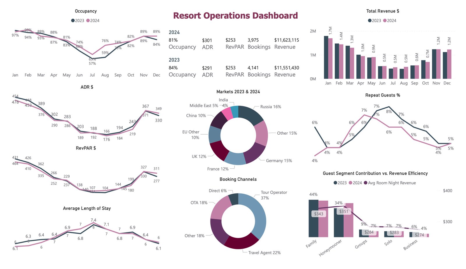 Power BI Dashboard