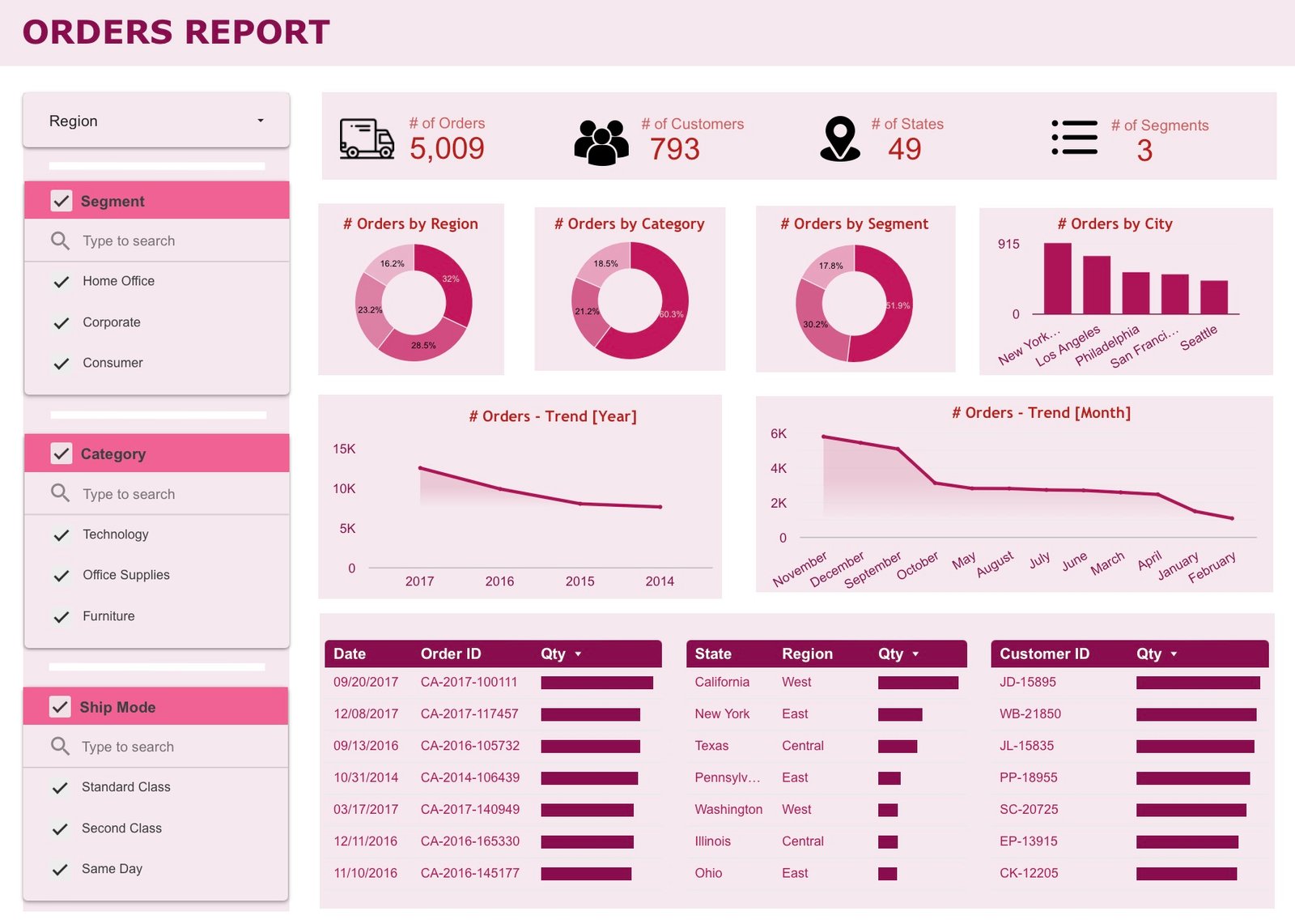 Power BI Dashboard
